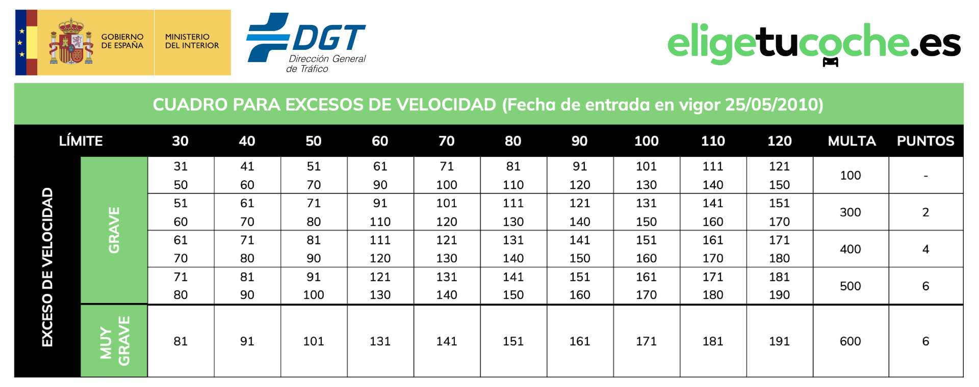 Multas Y Puntos Por Exceso De Velocidad 2024 Eligetucoche Es